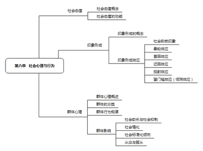 心理學(xué)思維導(dǎo)圖第六章?社會心理與行為
