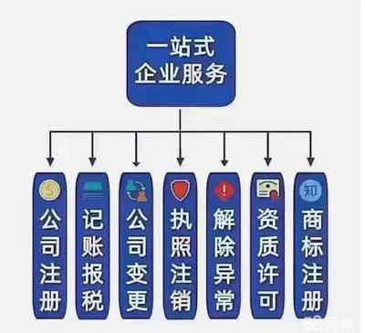 注冊公司、代理記賬、執(zhí)照變更、注銷公司、解決異常、股權(quán)變更、資質(zhì)代辦